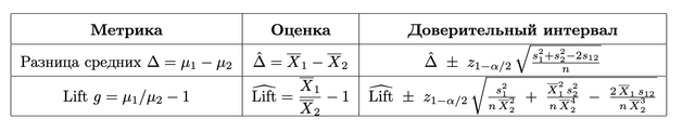Таблица из статьи: оценки и доверительные интервалы для разности средних и lift
